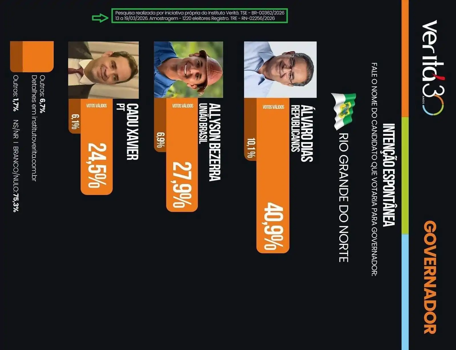 Pesquisa levanta dúvidas após divergência de datas e inconsistências nos dados divulgados no RN